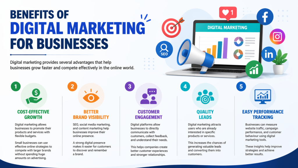 Benefits of digital marketing for businesses including growth, customer engagement, leads, and performance tracking